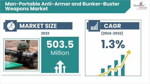 Man-Portable-Anti-Armor-and-Bunker-Buster-Weapons-Market-Insights